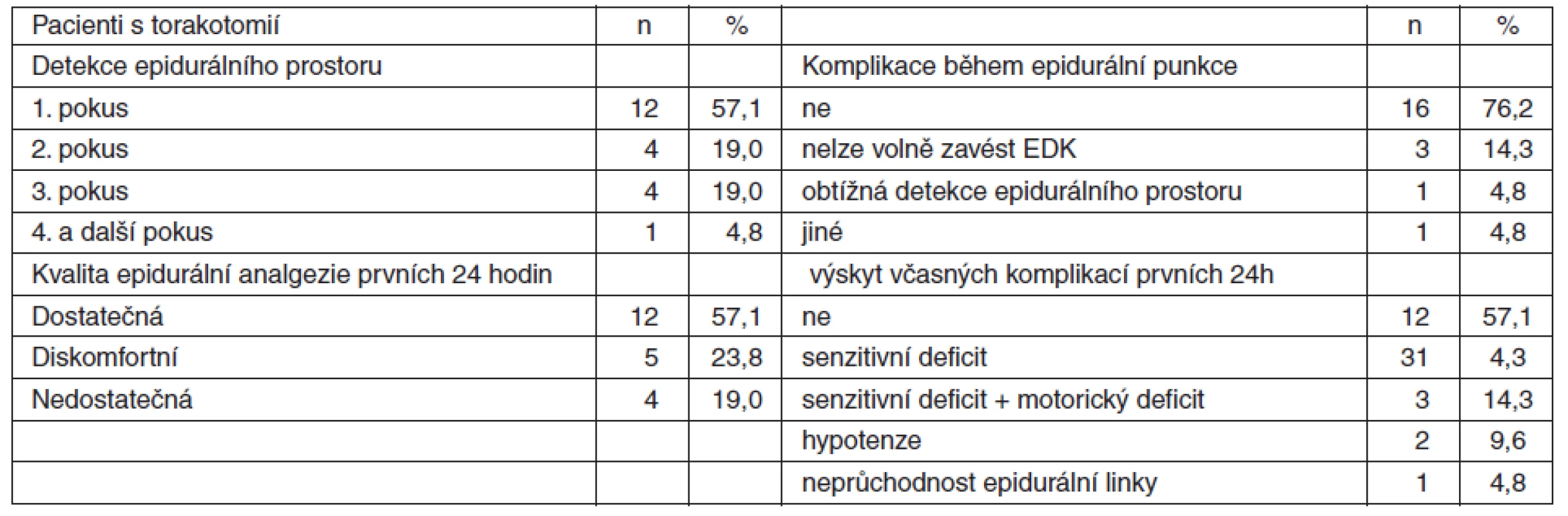 Vybrané sledované charakteristiky kvality a včasných komplikací pooperační epidurální analgezie během prvních 24 h u pacientů s torakotomií (n = 21)