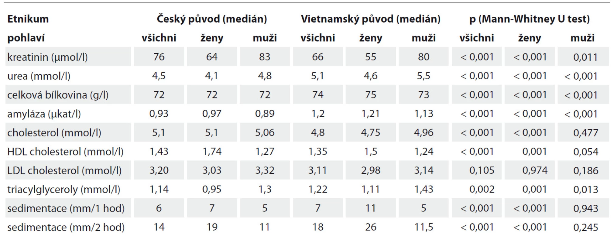 Biochemické parametry jedinců českého a vietnamského původu.
Medián naměřených výsledků u všech jedinců dané populace a dále po rozdělení dle pohlaví.