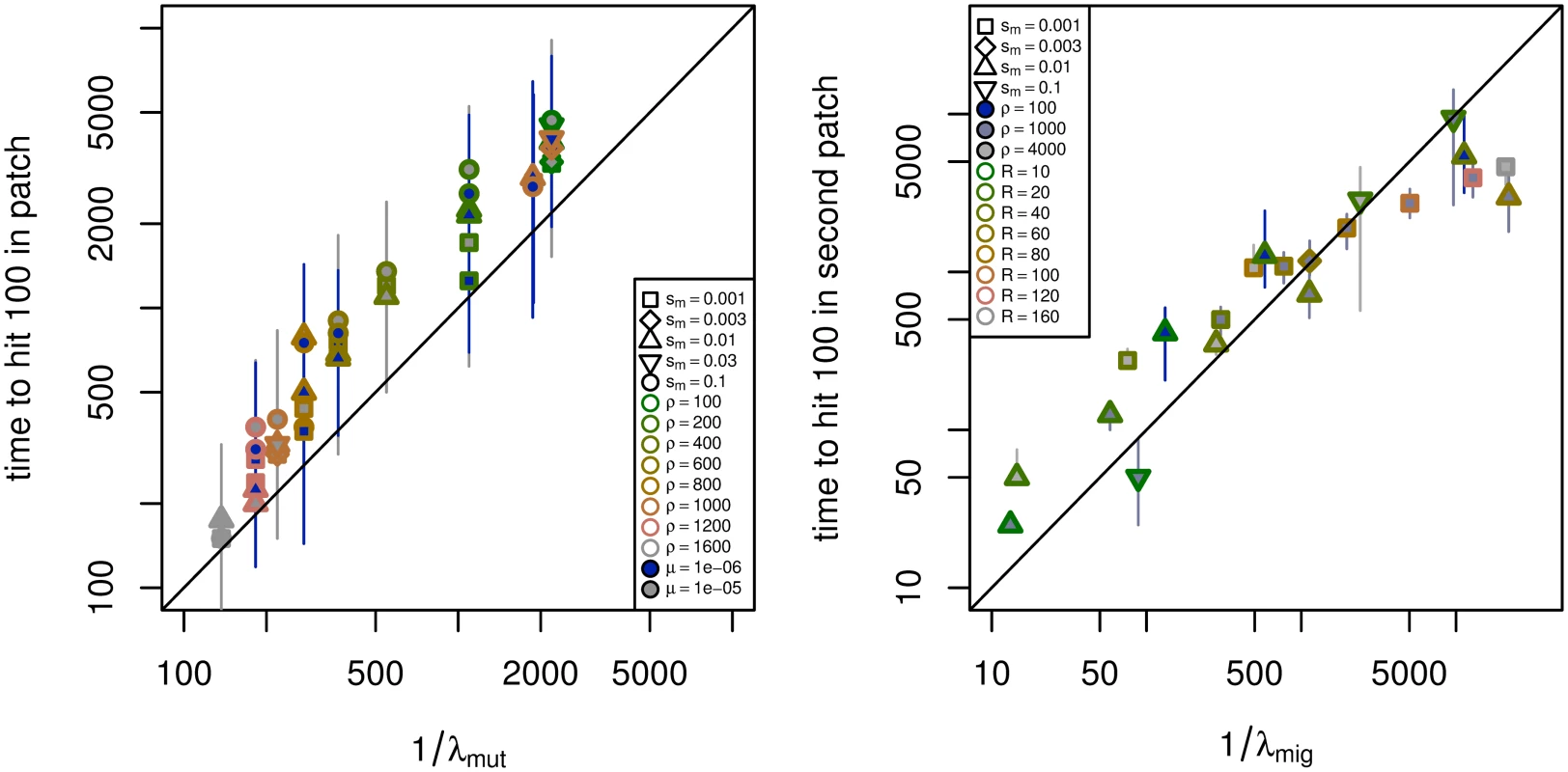 Observed versus predicted time until adaptation.