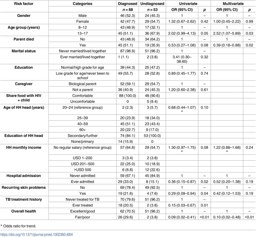 Factors associated with undiagnosed HIV among participants living with HIV (<i>N</i> = 141).