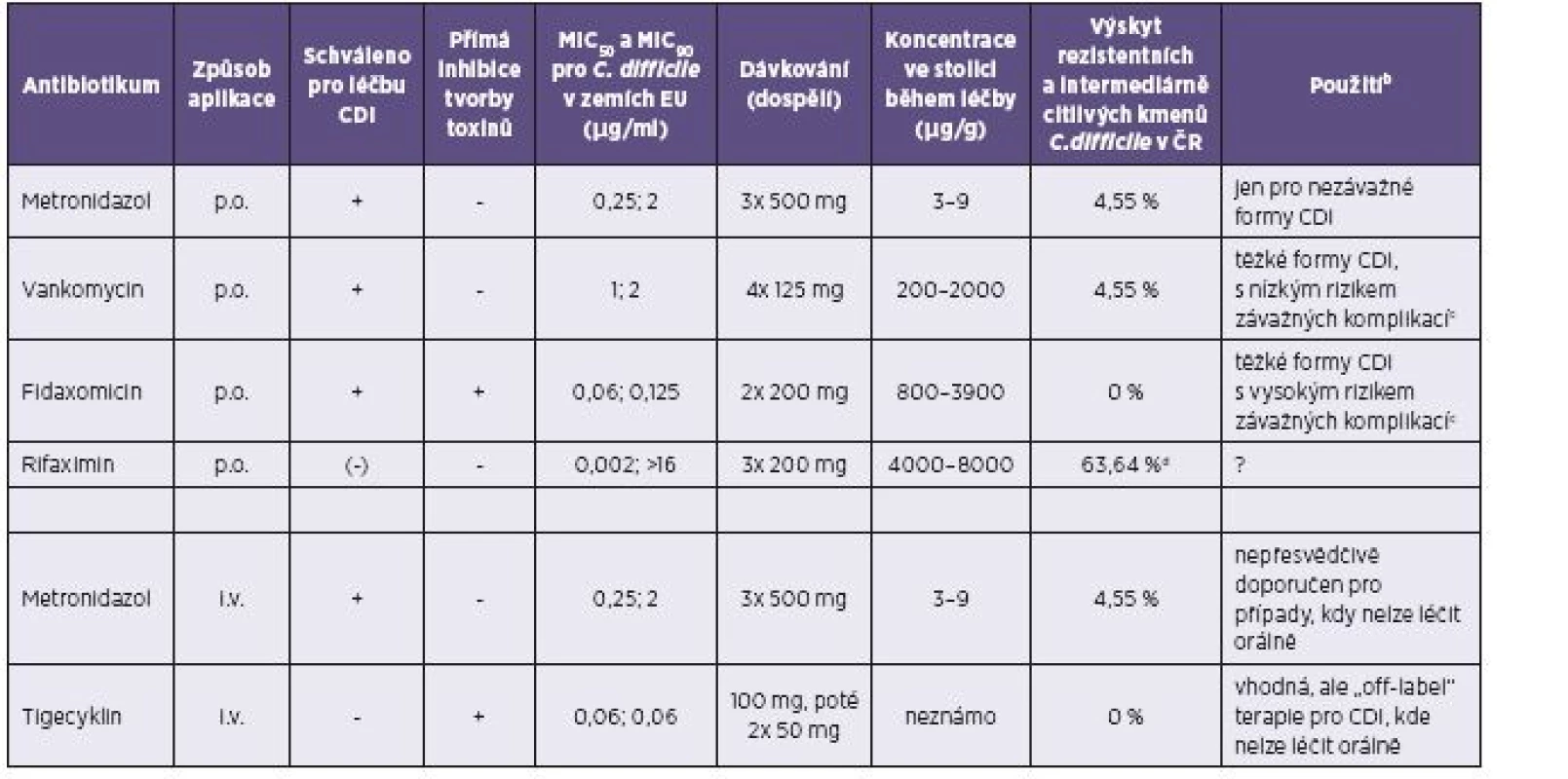Antibiotika používaná v léčbě CDI<sup>a</sup>
Table 2. Antibiotics used in the treatment of CDI<sup>a</sup>