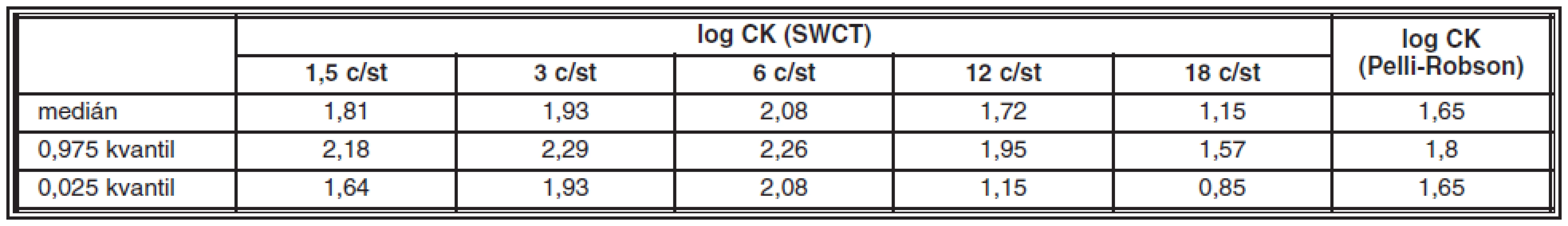 Rozsah normálnych hodnôt citlivosti na kontrast (CK)