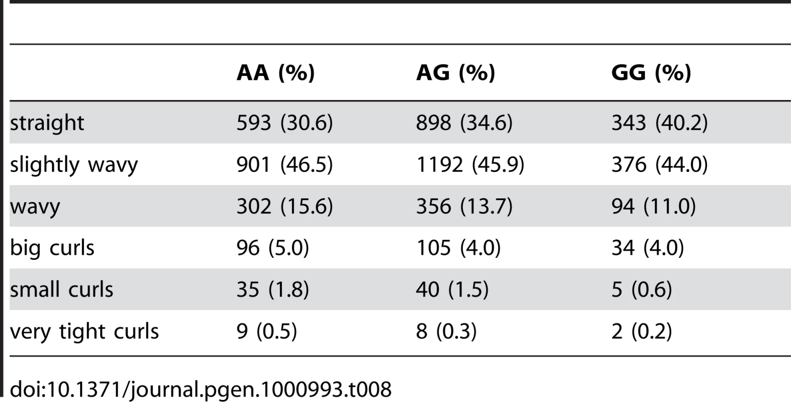 Counts for hair curl versus genotype at rs1556547.