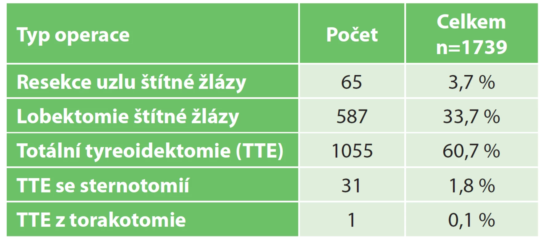 Přehled operací na štítné žláze na III. chirurgické
klinice FN Motol, 2011−2019<br>
Tab. 1: Overview of thyroid surgeries at the 3rd Department
of Surgery, University Hospital Motol, 2011−2019