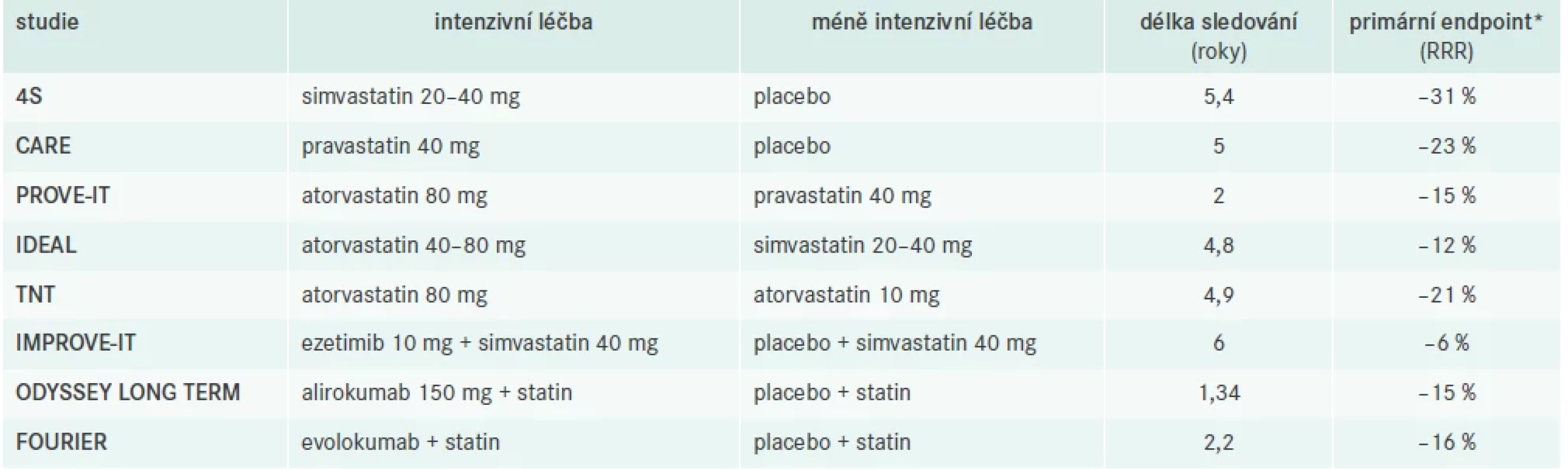 Data podporující užití hypolipidemik v sekundární prevenci. Upraveno podle [16]