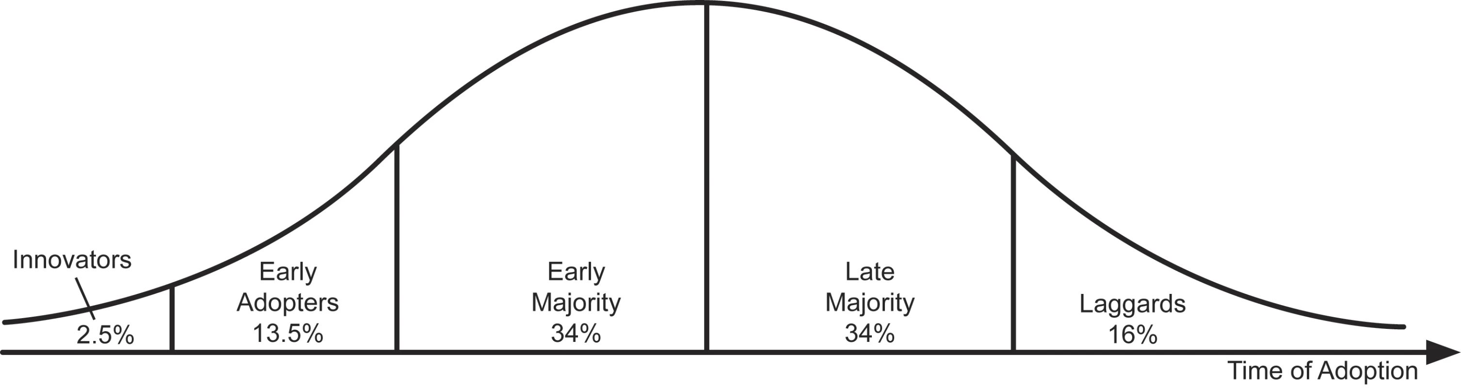 Diffusion of Innovation adoption status.