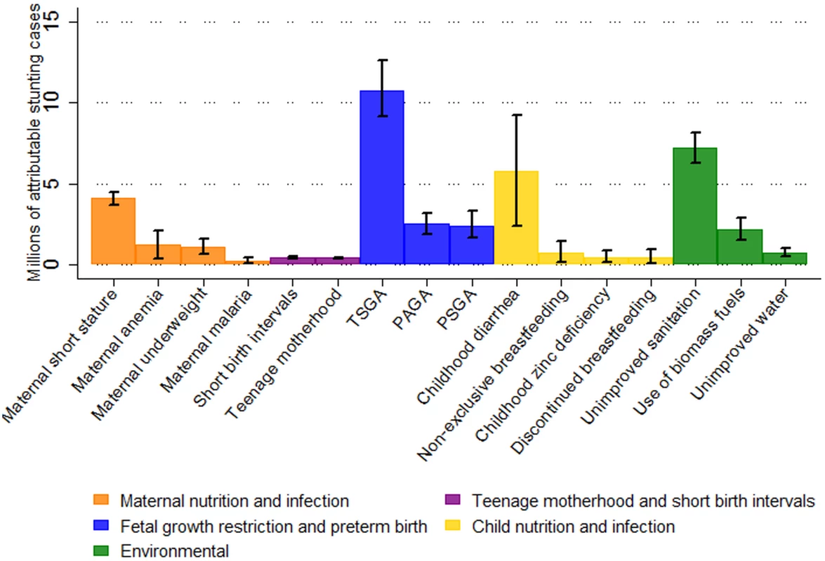 Risk factors ranked within each cluster by number of attributable stunting cases in children aged 2 y in 137 developing countries in 2011.