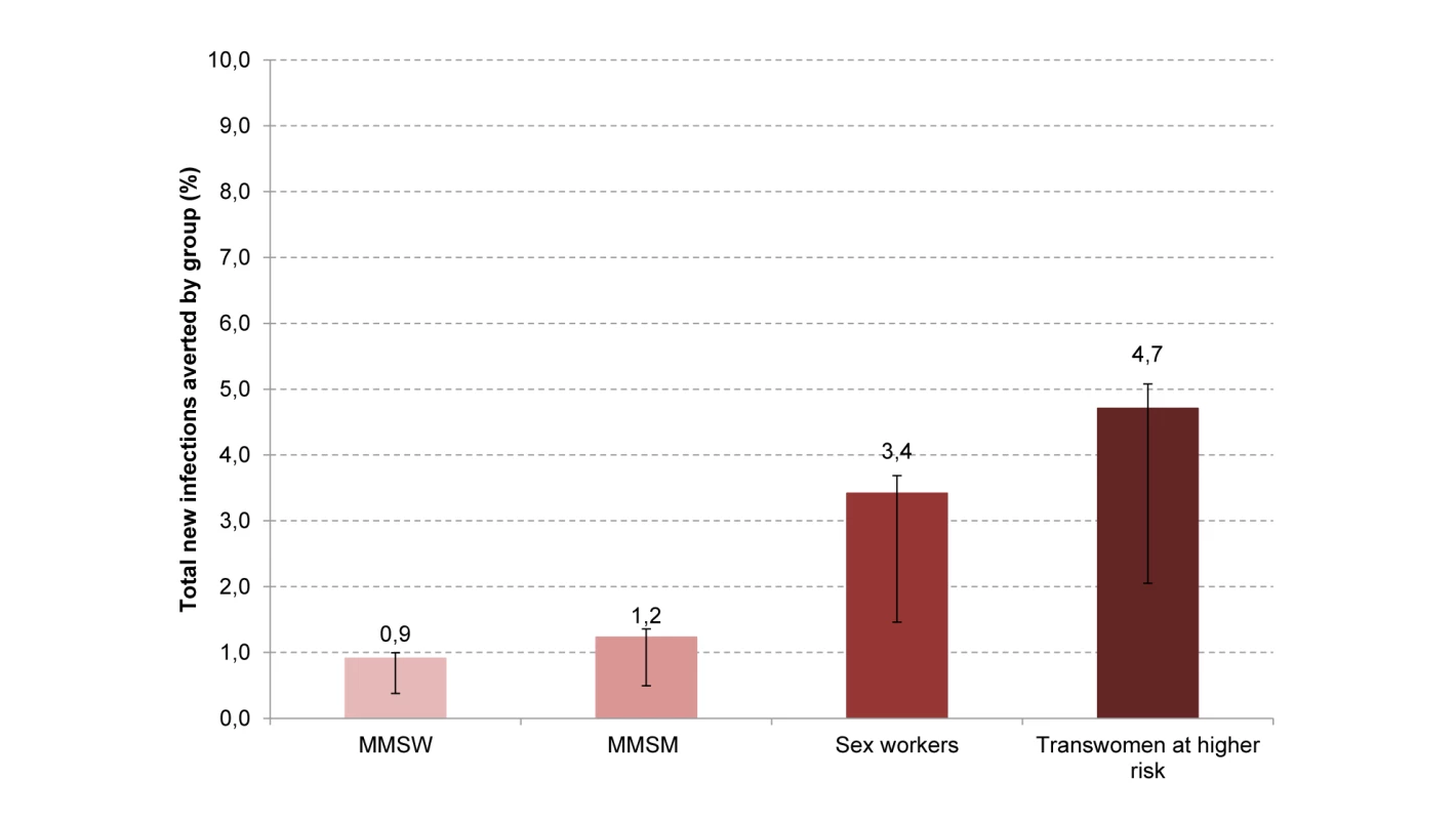 Proportion of total new infections averted over 10 y by giving 25,000 PrEP person-years to each subgroup in isolation.