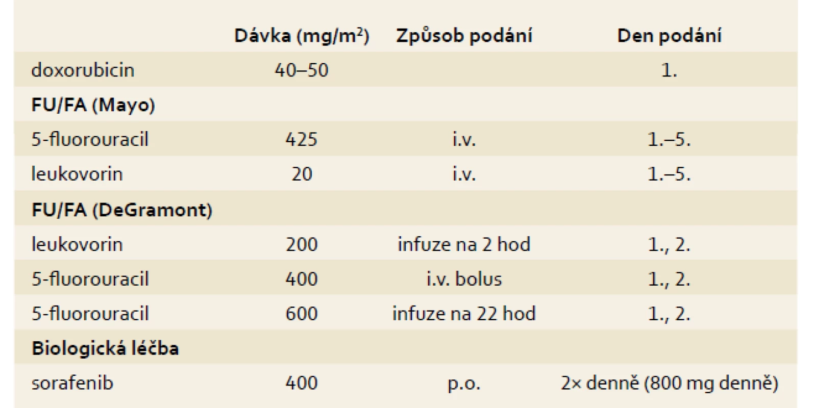 Onkologická systémová léčba HCC.
Tab. 4. HCC systemic therapy.