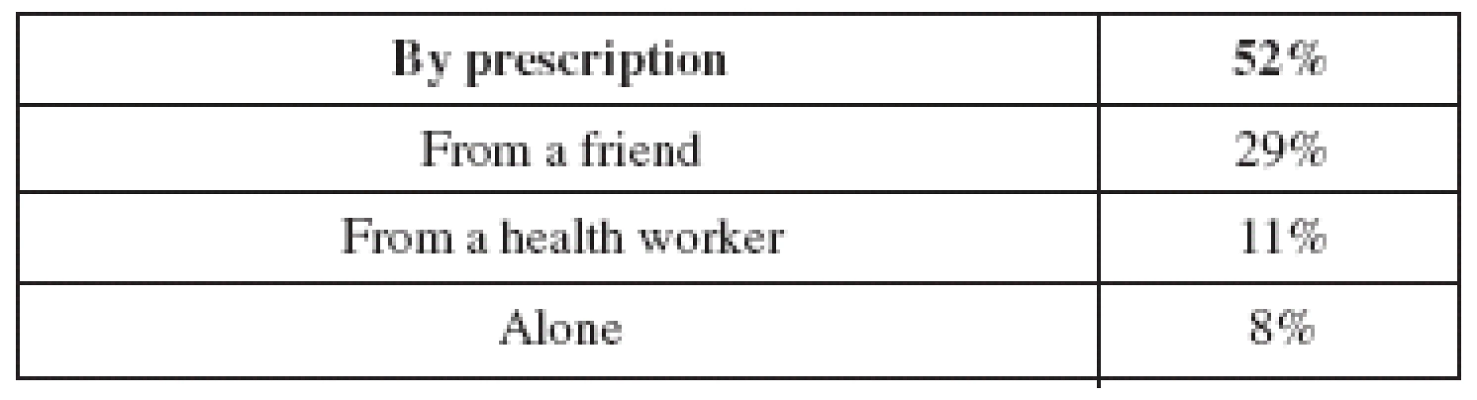 How participants(127) obtained sedative drugs the first time