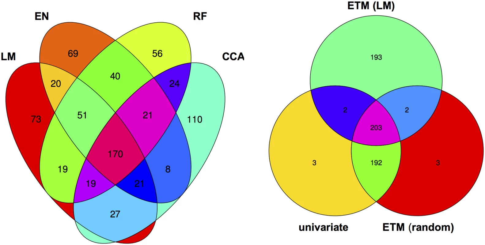 Venn diagram of the top 400 candidate genes.