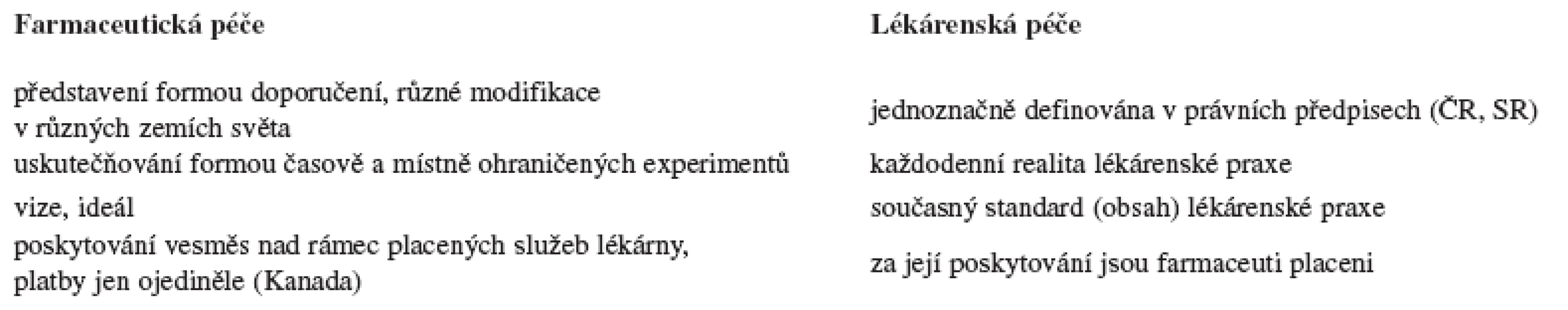 Rozdíly mezi lékárenskou péčí a farmaceutickou péčí