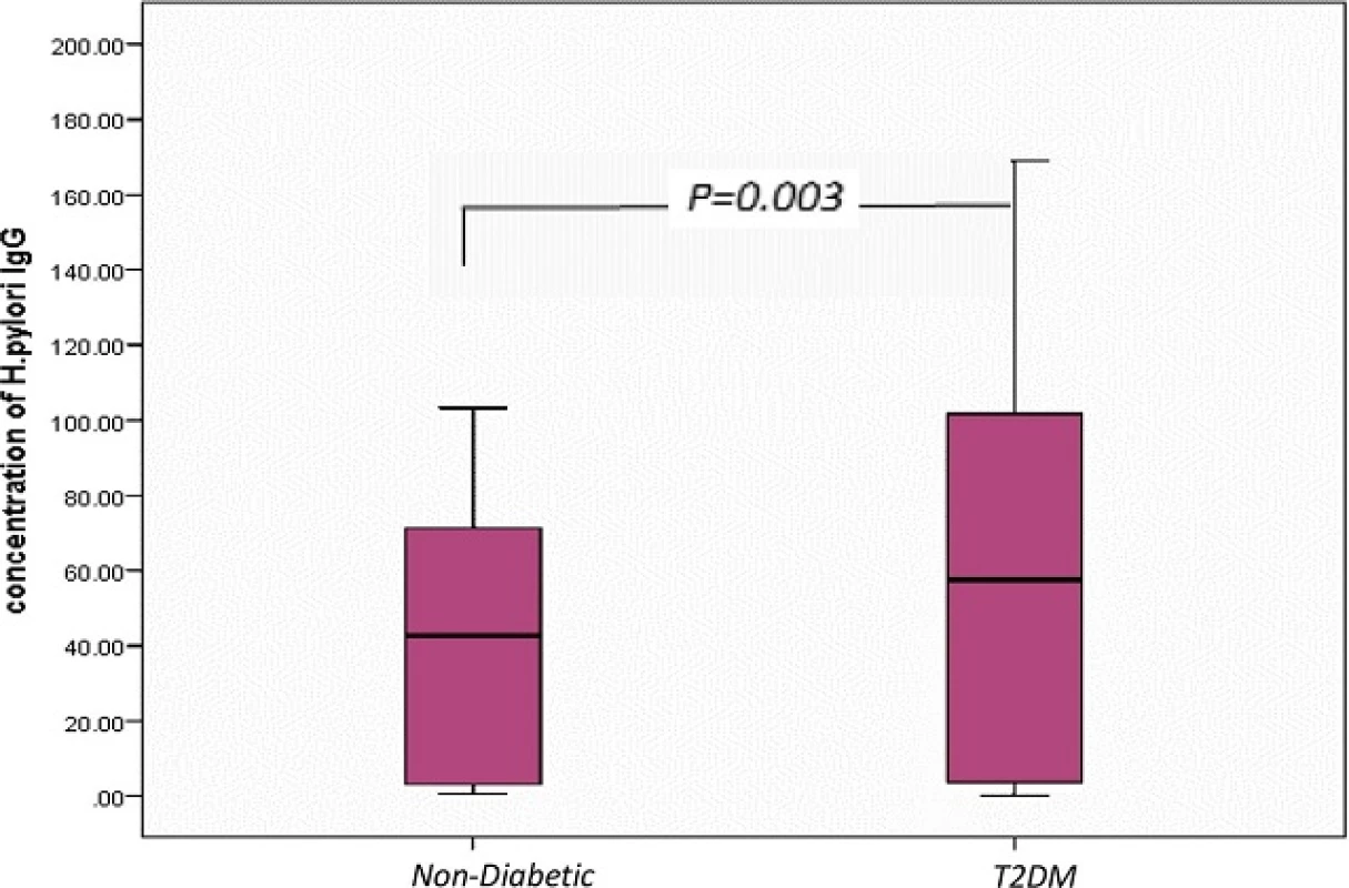 <i>Box plot</i> for <i>H. pylori</i> IgG concentration in non-diabetic and diabetic patients. The <i>box</i> represents the interquartile range. The <i>whiskers</i> indicate the highest and lowest values, and the <i>line</i> across the box indicates the median value. Overall significance of differences between non-diabetic and diabetic group was determined by 1-way ANOVA