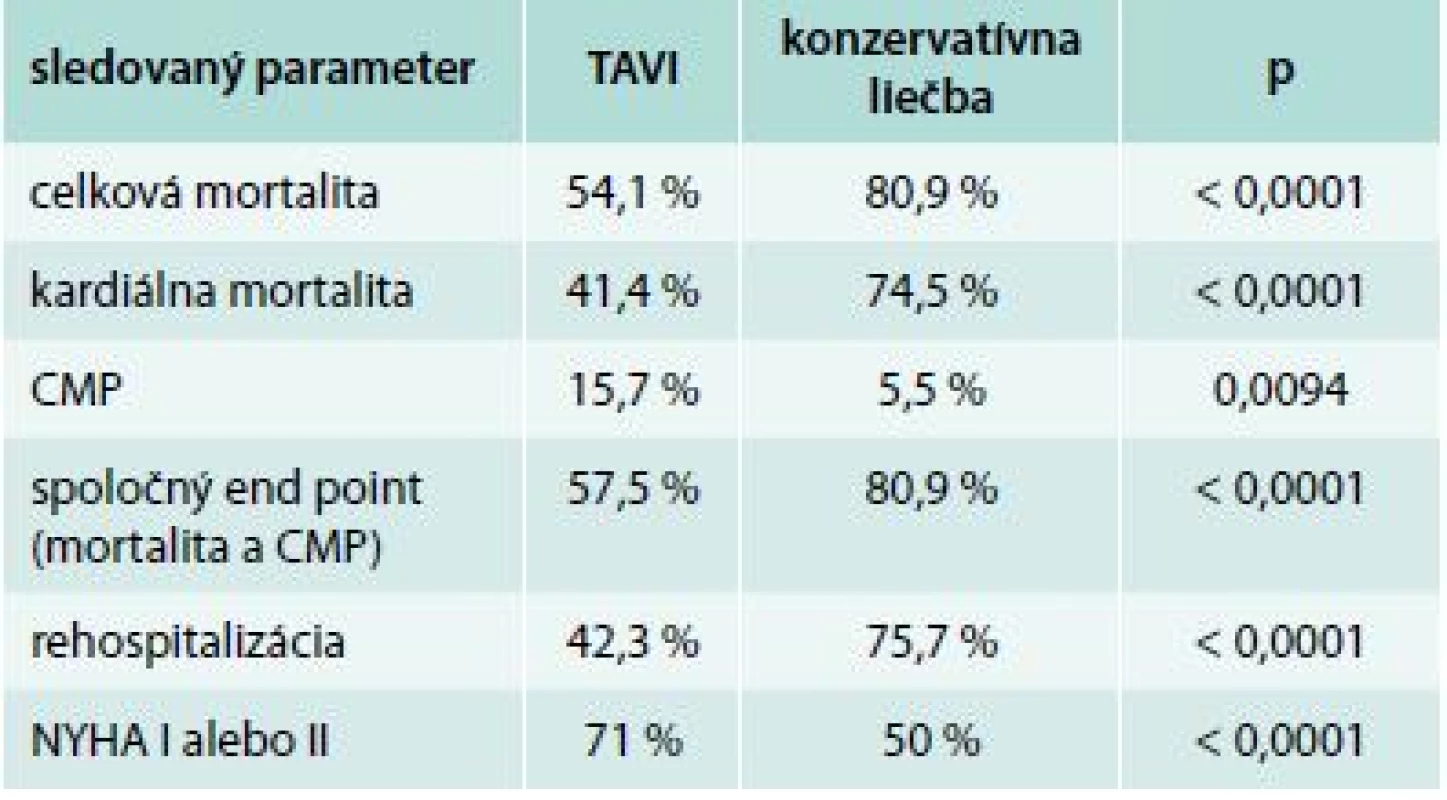 Výsledky 3-ročného sledovania kohorty B PARTNER štúdie [14]