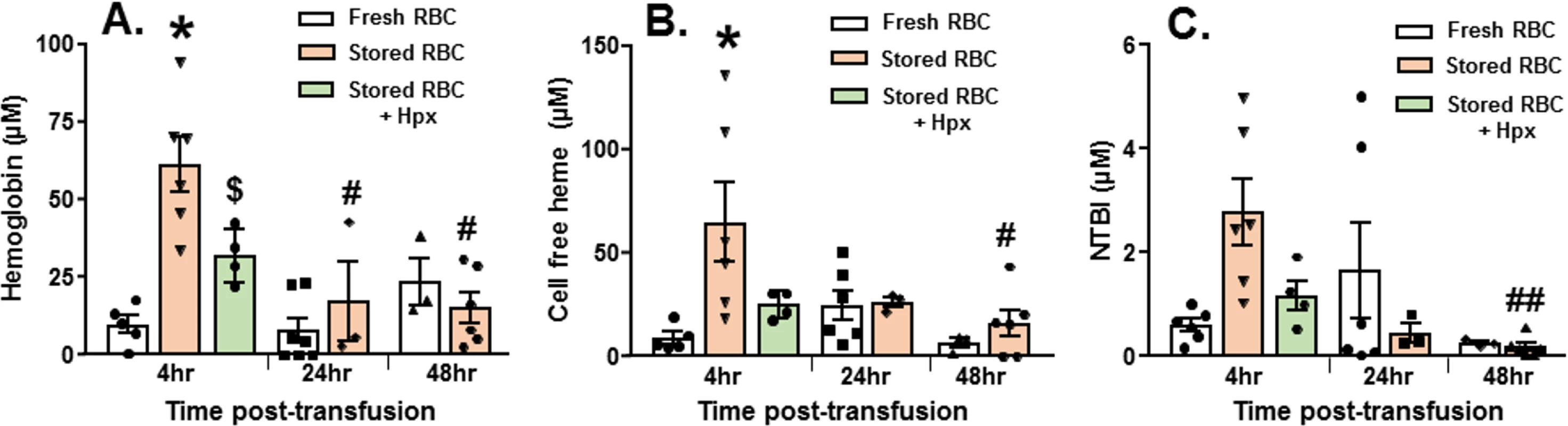 Changes in plasma hemoglobin, heme, and non-transferrin-bound iron (NTBI) after trauma hemorrhage (TH) and resuscitation with stored blood.