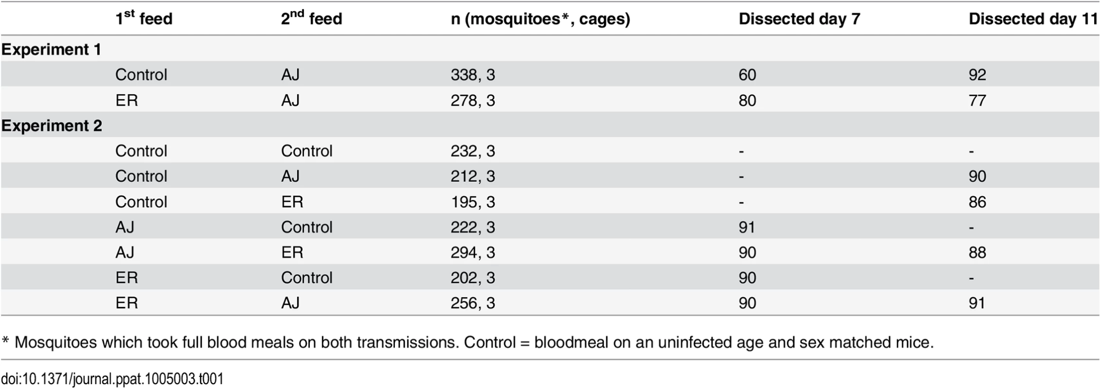Treatment groups and sample sizes.