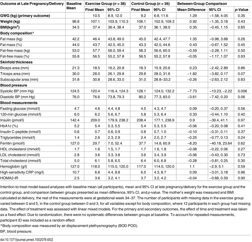 Primary and secondary outcomes in late pregnancy and at delivery.