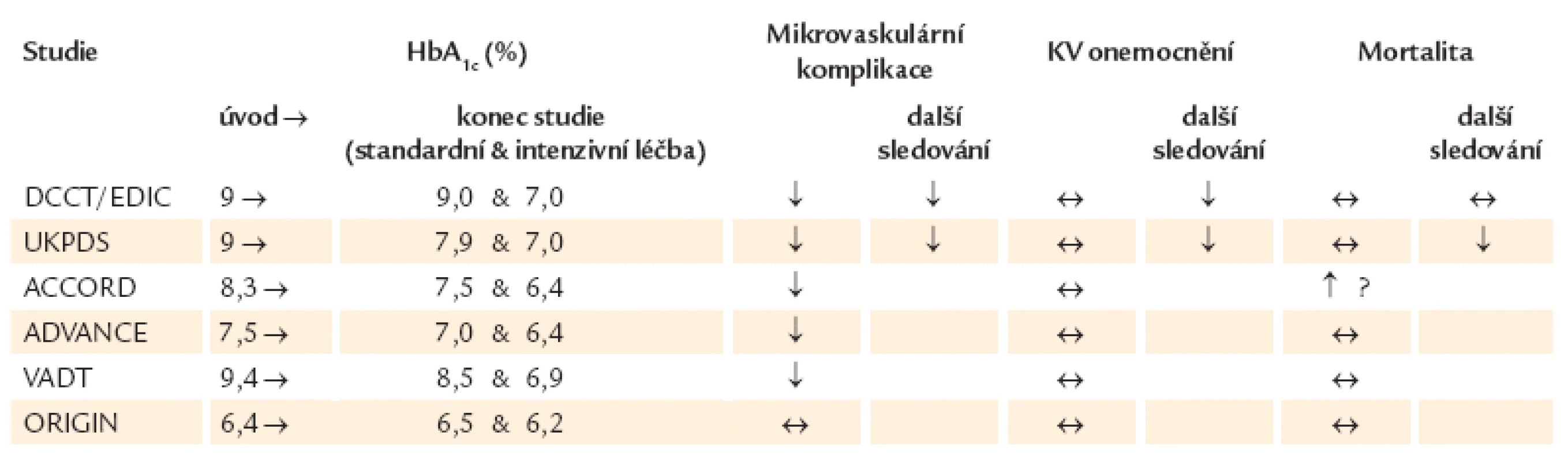 Vliv intenzivní terapie diabetu na mikrovaskulární komplikace, kardiovaskulární onemocnění a mortalitu. Souhrn velkých klinických studií.