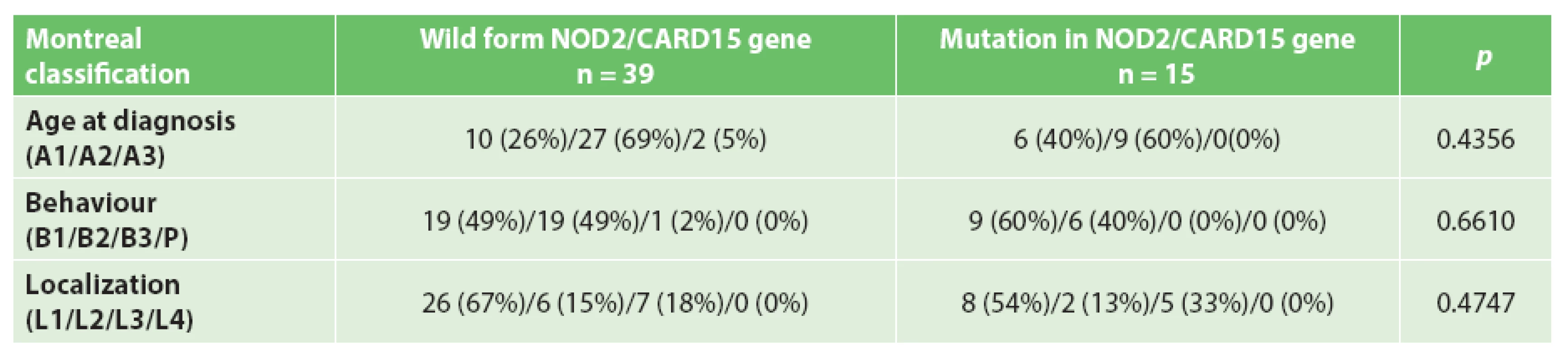 Montreal classification and NOD2/CARD15 variants