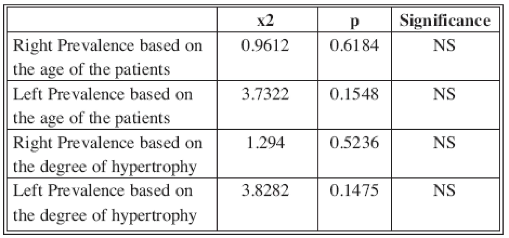 Statistical analysis of side prevalence for age and degree of hypertrophy (p >0.05)