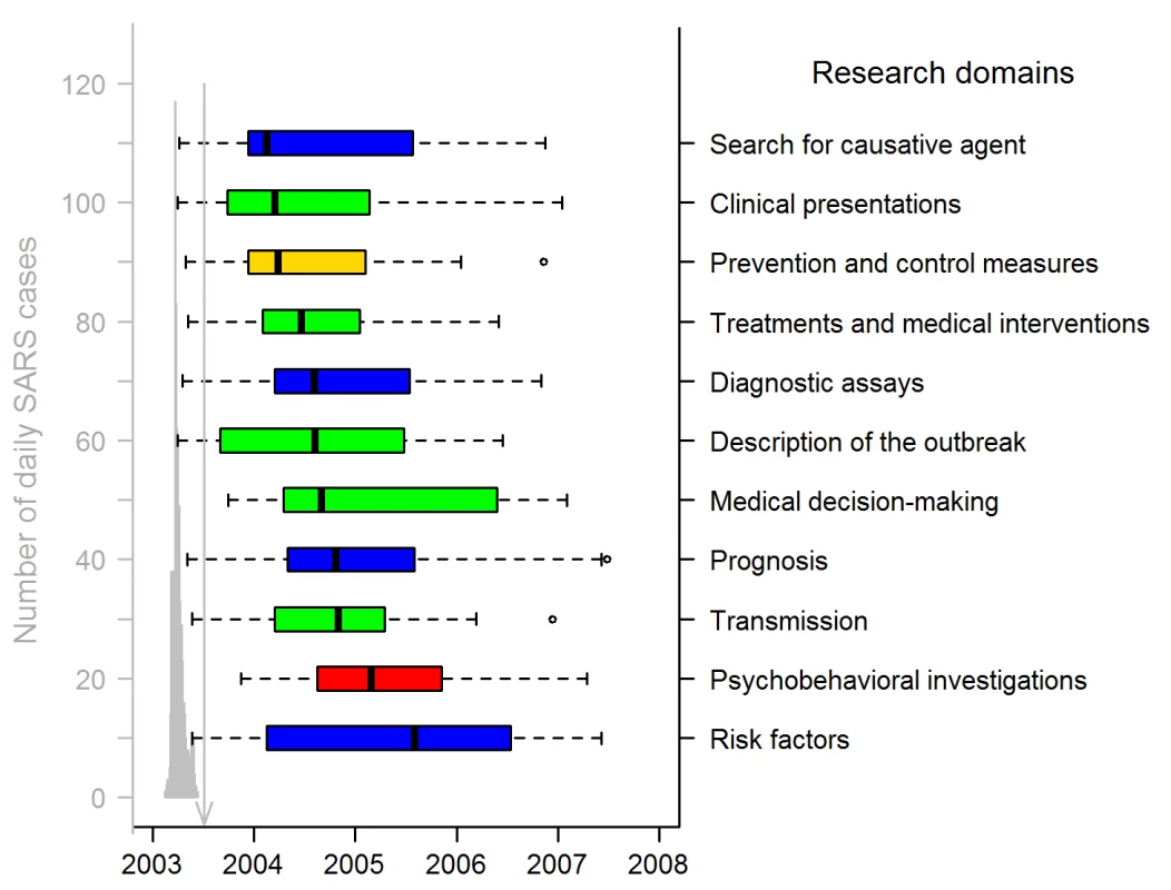 Publication dates of SARS papers in the 11 research domains (311 articles).