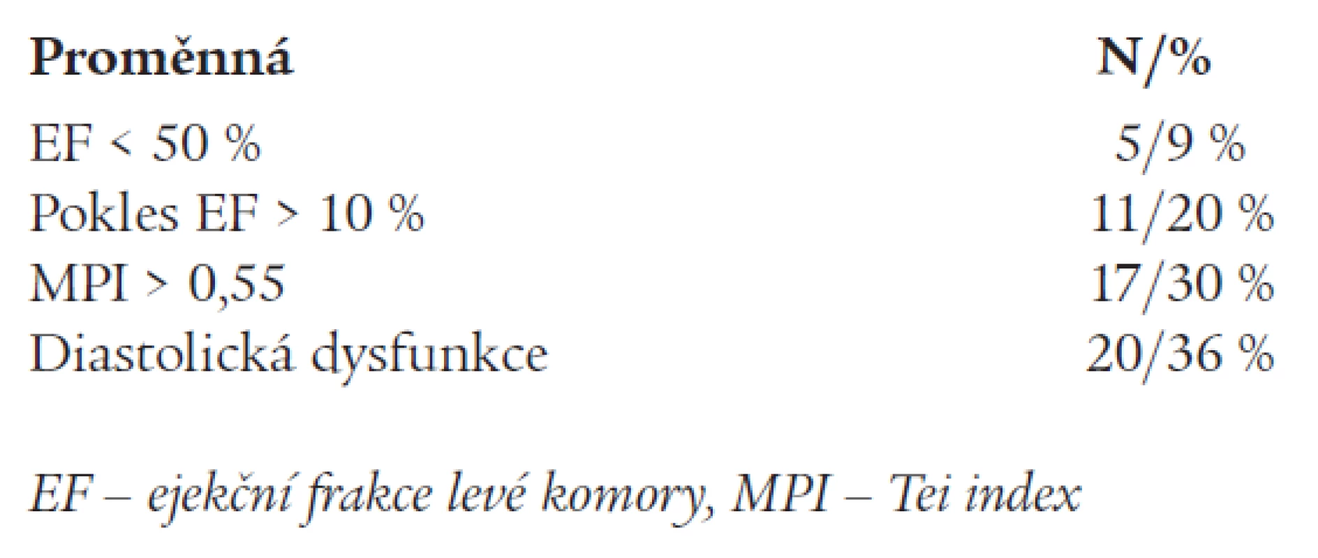 Výskyt patologických nálezů při echokardiografickém vyšetření.