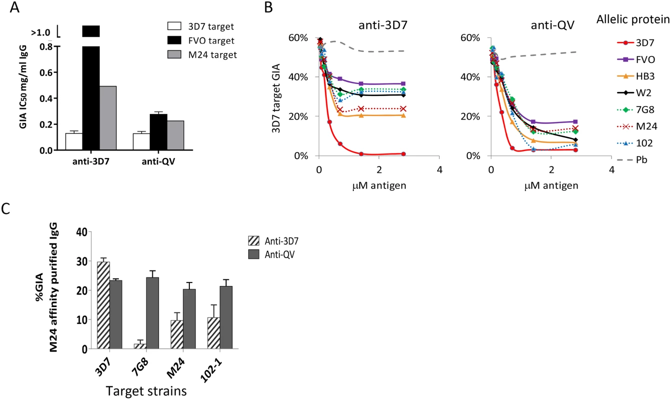 Quantification of broadly inhibitory antibodies.