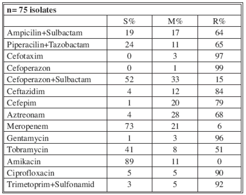 Distribution of Acinetobacter sp. resistance in ICU (2006)