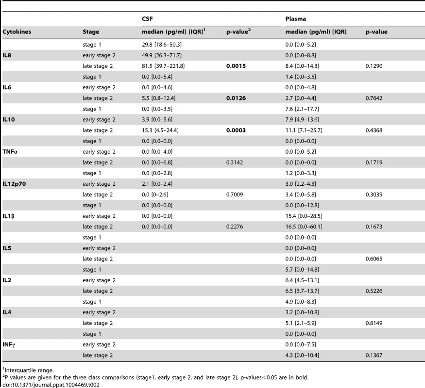 Cytokine levels measured in the CSF and plasma of HAT patients according to the disease stage.