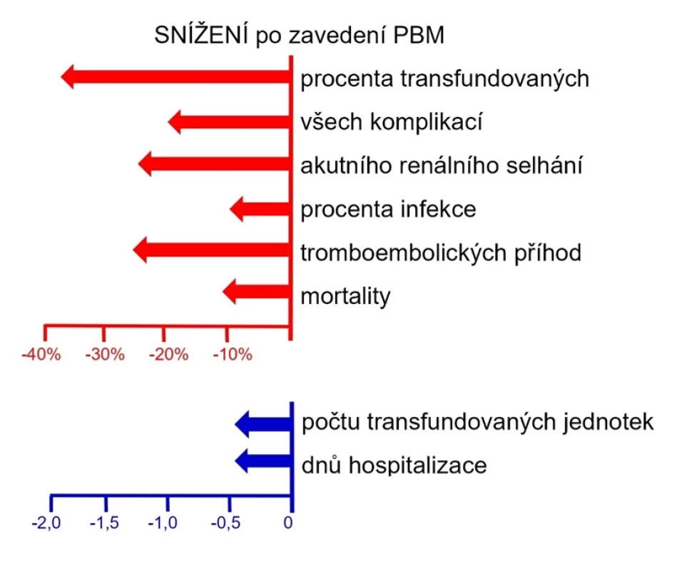 Zavedení PBM vede ke snížení množství transfuzí erytrocytů, snížení velkých pooperačních komplikací včetně úmrtnosti a zkrácení hospitalizace (10)
