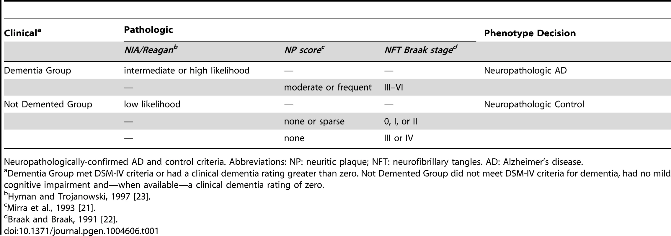 Case-control criteria.