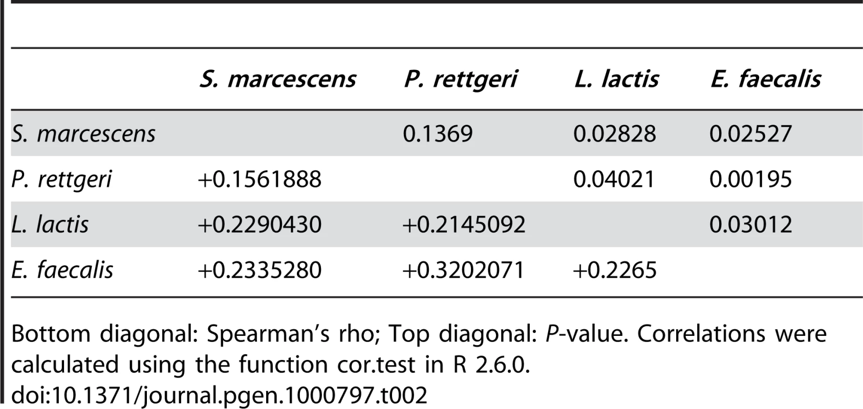 Correlations among bacterial load phenotypes.