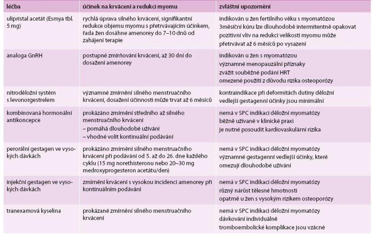 Vlastnosti léků v ambulantní gynekologické péči