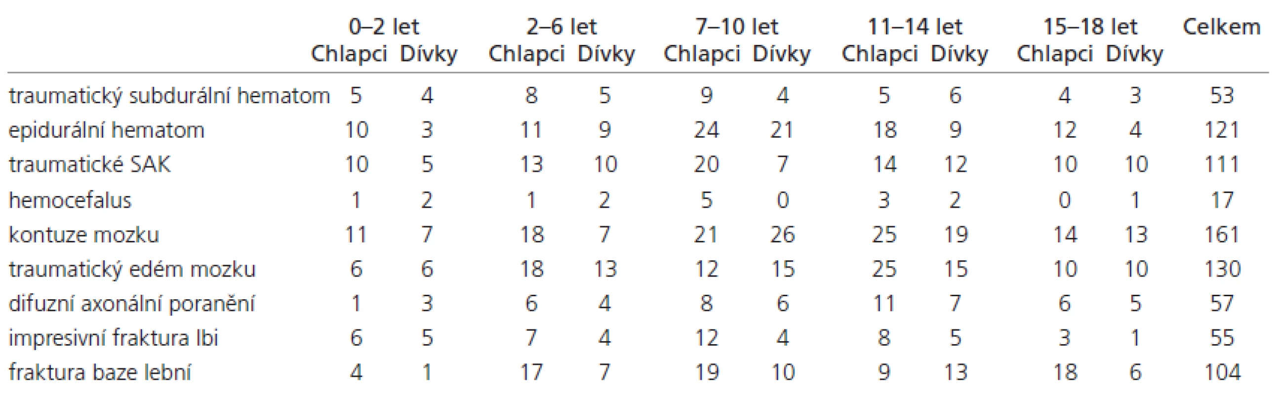 Přehled diagnóz dle věku a pohlaví v období I/2000–XII/2007.