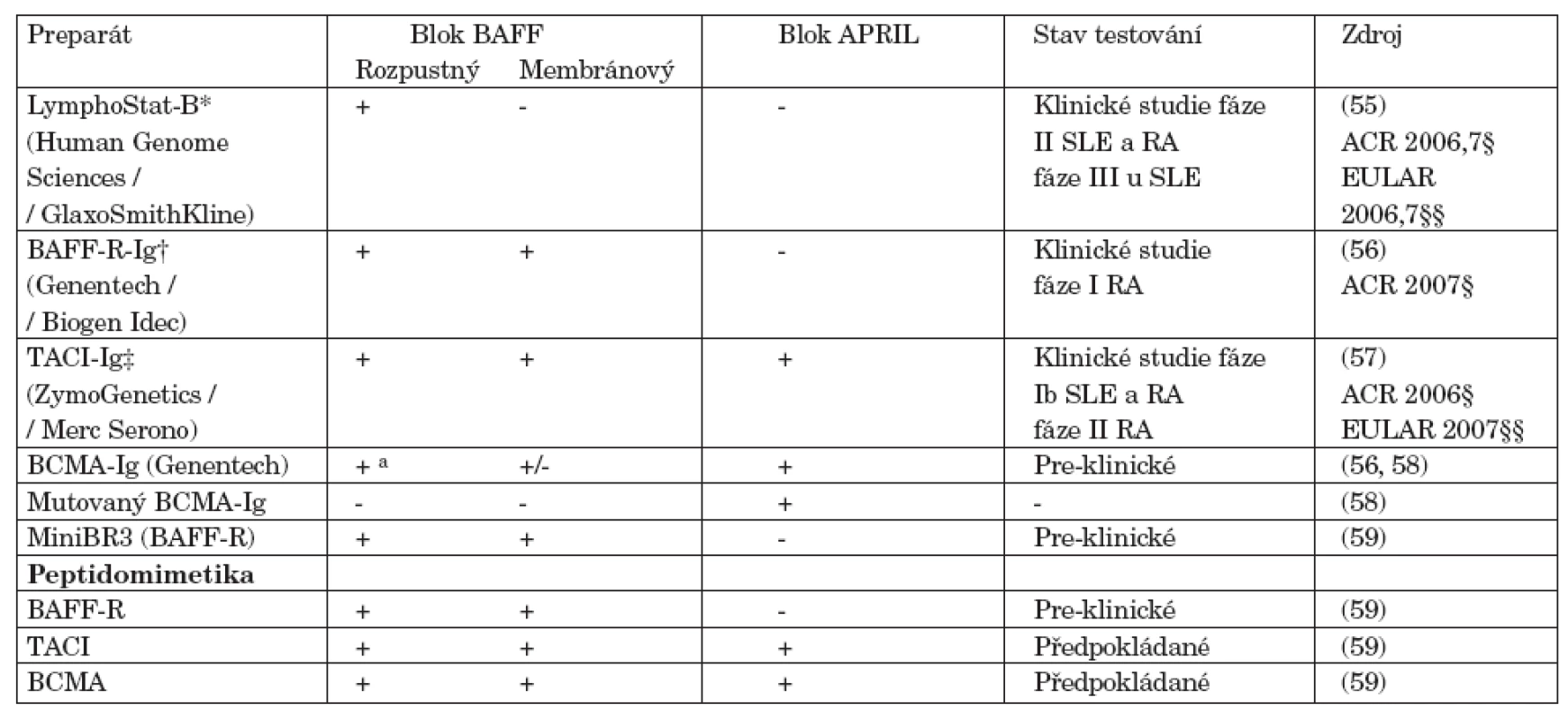 Přehled současných a potenciálních antagonistů BAFF/APRIL.