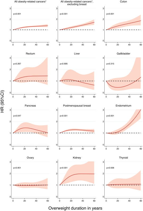 Association between overweight (BMI ≥ 25 kg/m<sup>2</sup>) duration since age 18 y and risk of specific cancers, allowing for non-linear effects, with 95% CIs.