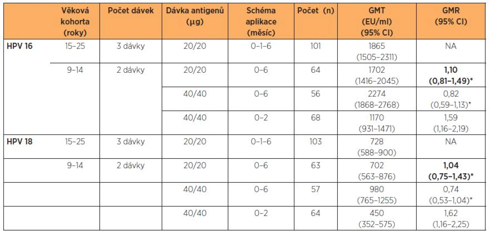 GMT protilátek proti HPV 16 a HPV 18 ve věkově stratifikovaných kohortách po aplikaci bivalentní HPV vakcíny s odlišnou dávkou obou antigenů a různým schématem očkování 24 měsíců po aplikaci první dávky [21]
