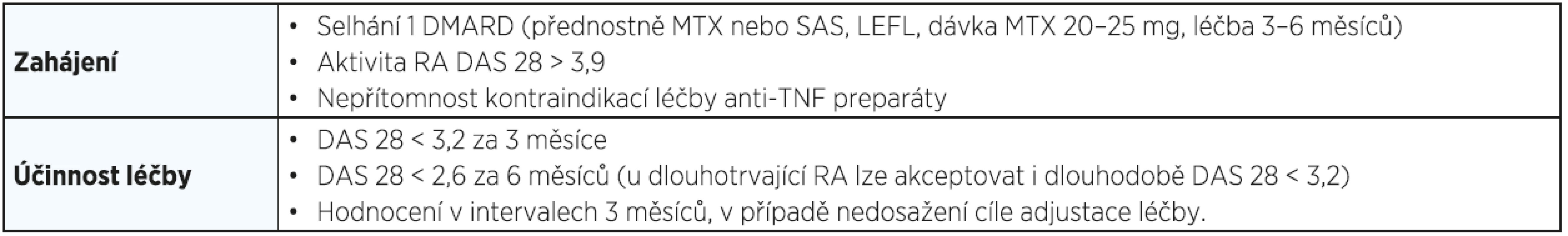 Indikační kritéria ČRS pro iniciaci anti TNF léčby 
<em>(dle: Pavelka K, Vencovský J. Doporučení České revmatologické společnosti pro léčbu revmatoidní artritidy. Česká revmatologie 2010; 18: 182–191)</em>