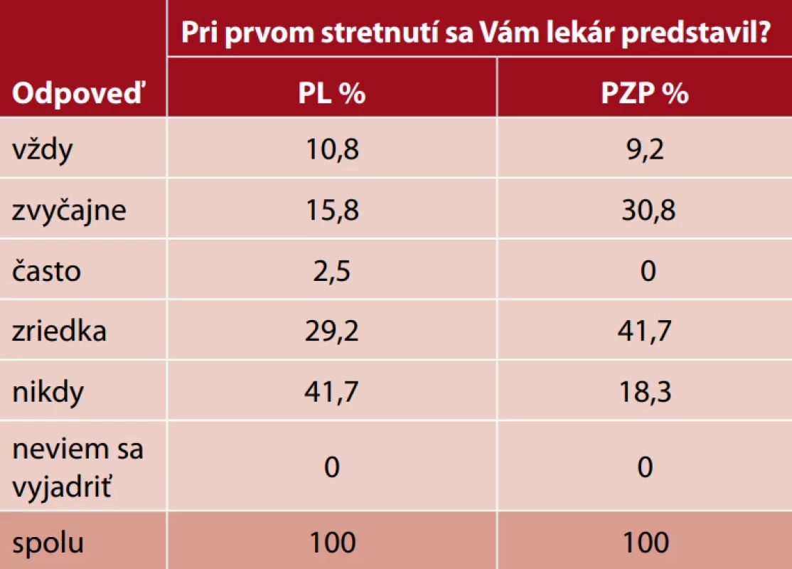 Predstavenie lekára