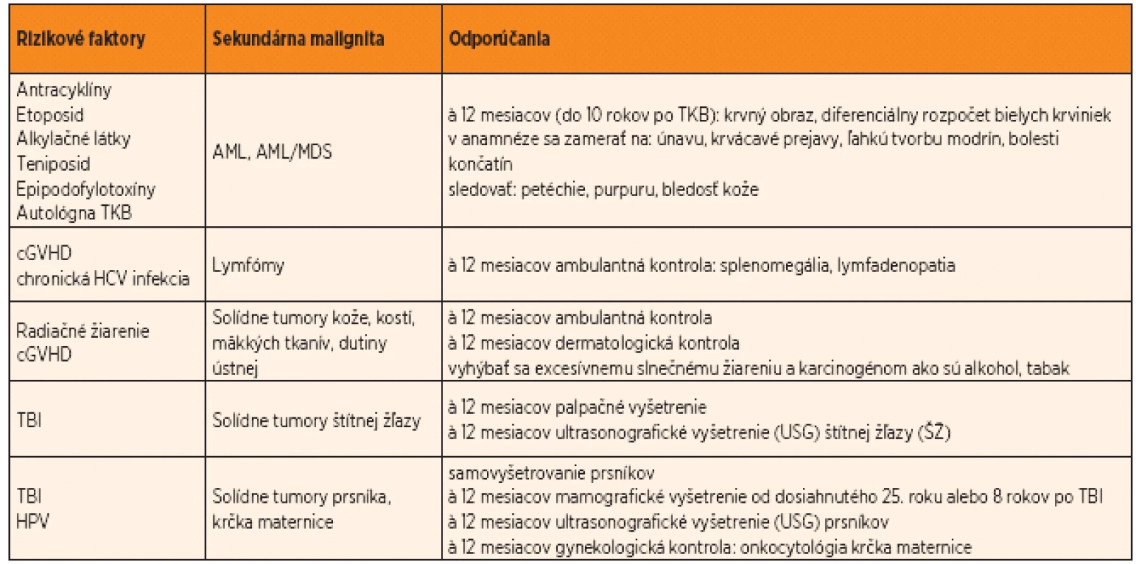 Odporúčaný manažment pediatrických pacientov po transplantácii kmeňových krvotvorných buniek (upravené podľa
Children’s Oncology Group, 2008 a Faraci a spol., 2008).