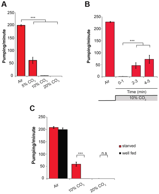 High levels of CO<sub>2</sub> reduce the pumping rate of the pharynx.