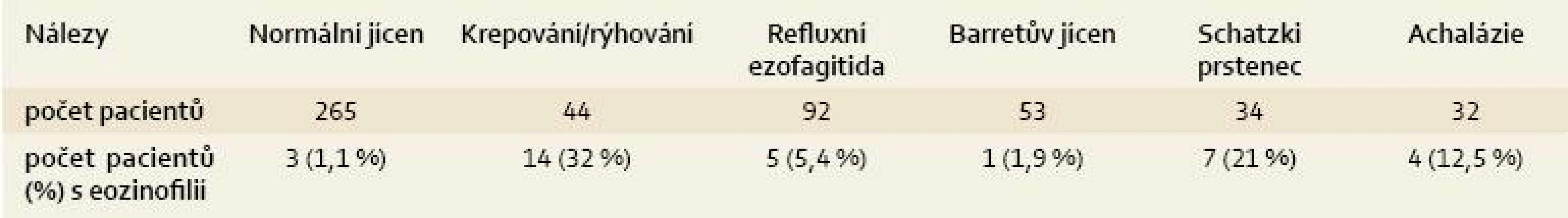 Eozinofilie u různých diagnóz – vlastní výsledky.
Tab. 2. Eosinophilia with various diagnoses – our own results.
