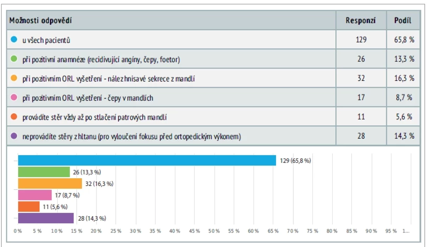 Otázka 5. Provádíte stěry z hltanu před ortopedickým výkonem? Question 5. Do you perform a pharyngeal swab before an orthopedic procedure?