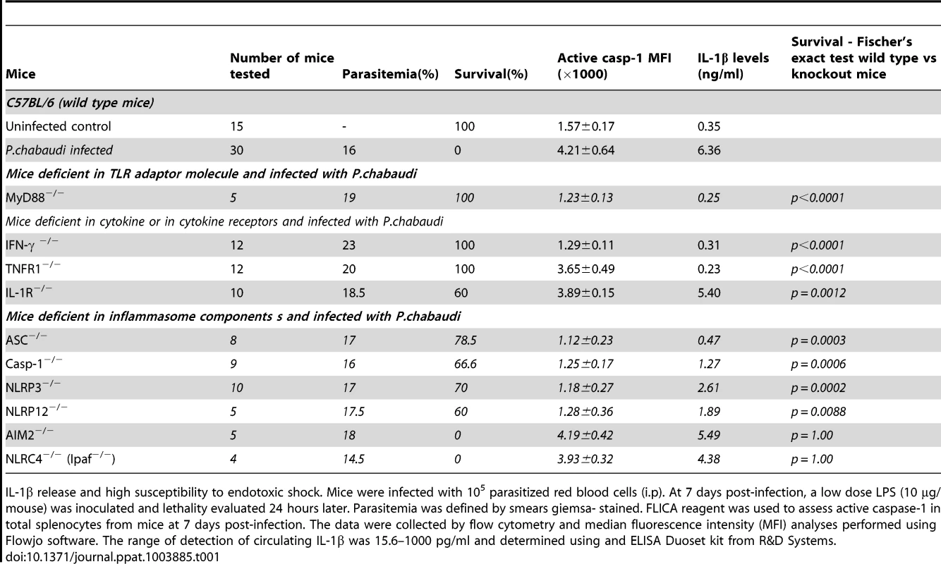 Association of circulating IL-1β levels and high susceptibility to endotoxic shock in mice primed by infection with <i>P.chabaudi</i>.
