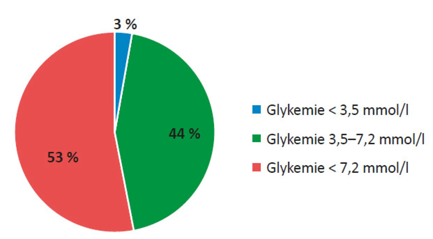 Hodnocení CGM záznamu 1 měsíc od TxLO