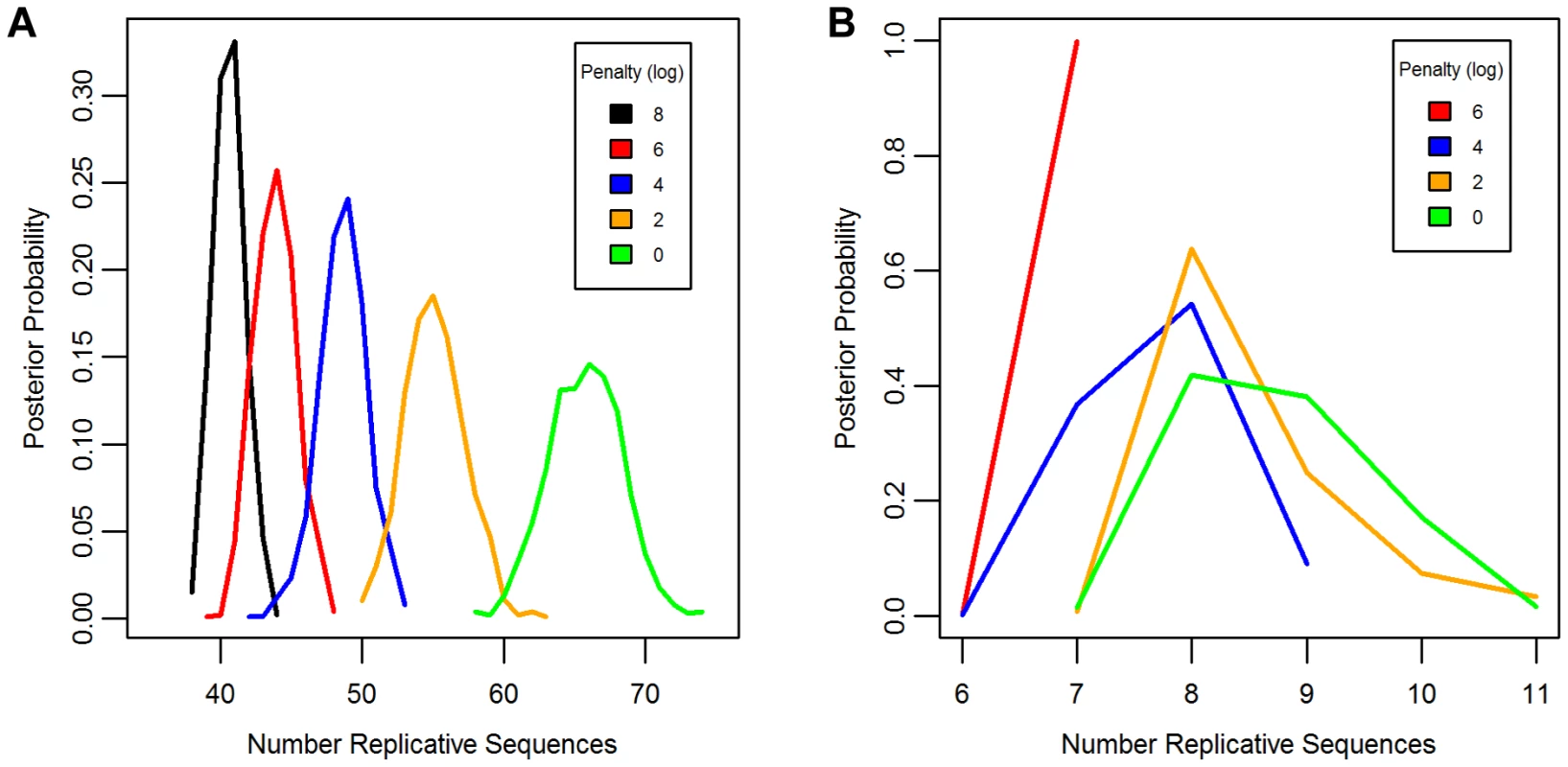 Posterior distribution of the number of replicative sequences.