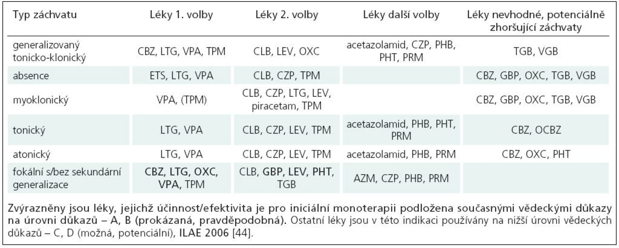 Volba léku podle typu epileptického záchvatu, NICE 2004 [47].