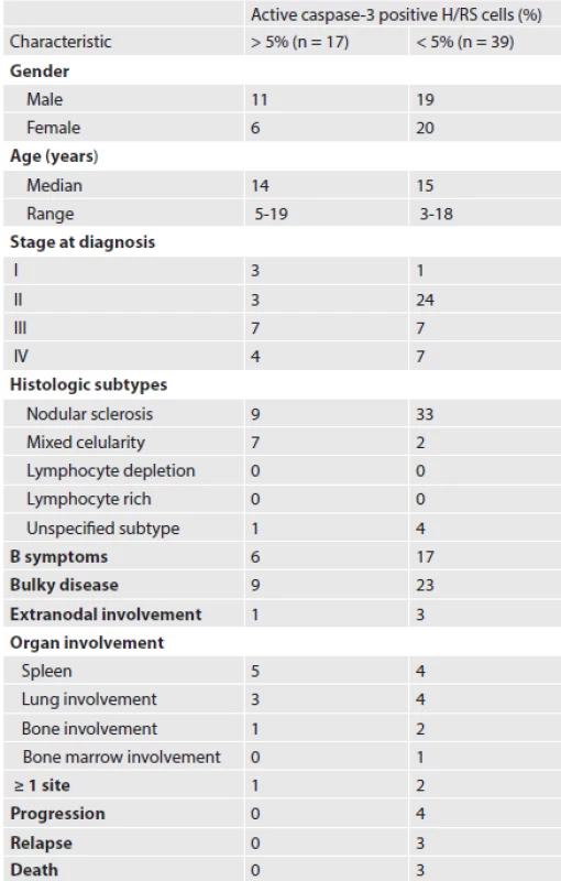 Patients demographics