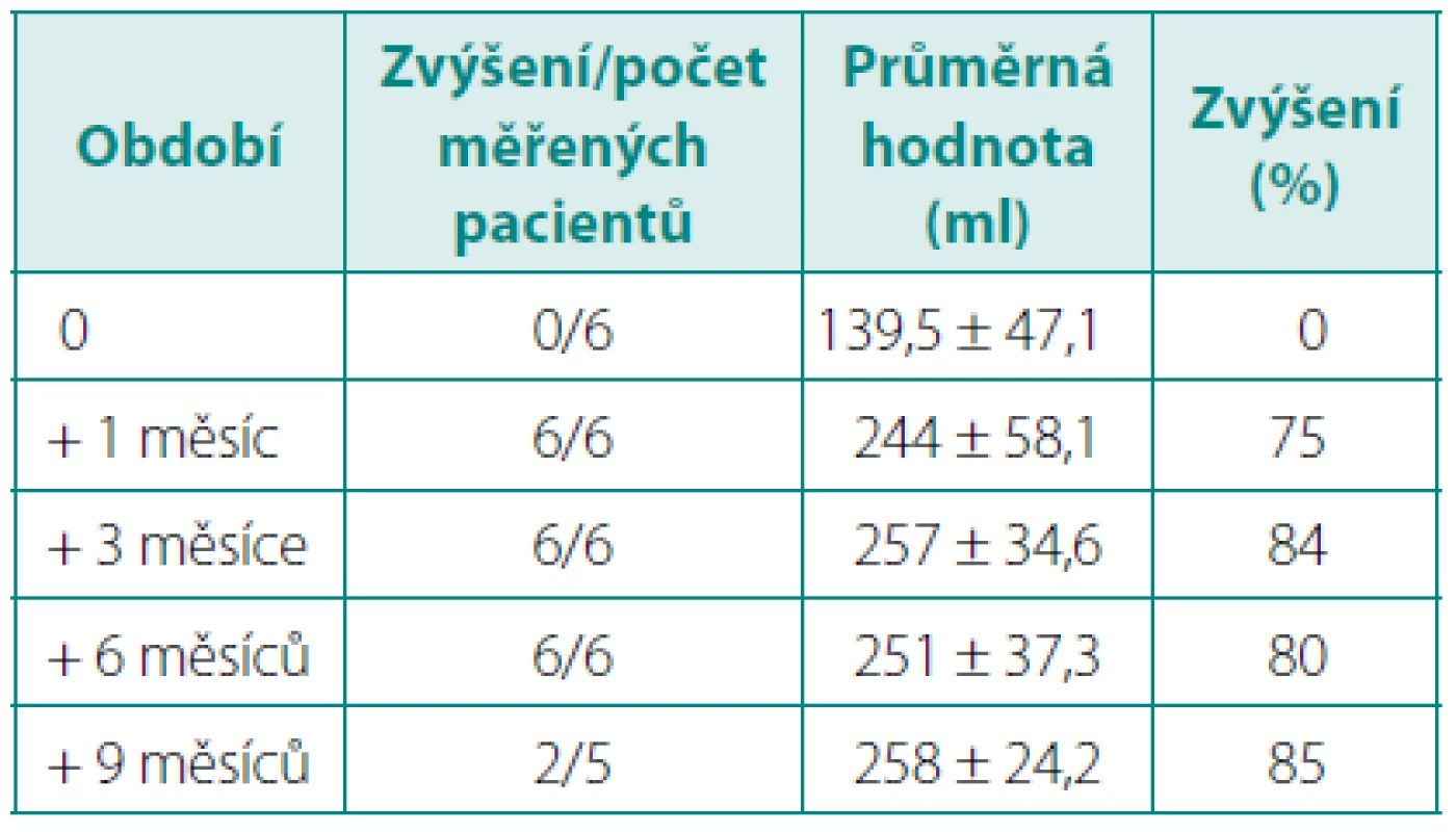 Zvýšení kapacity močového měchýře po aplikaci botulinumtoxinu A