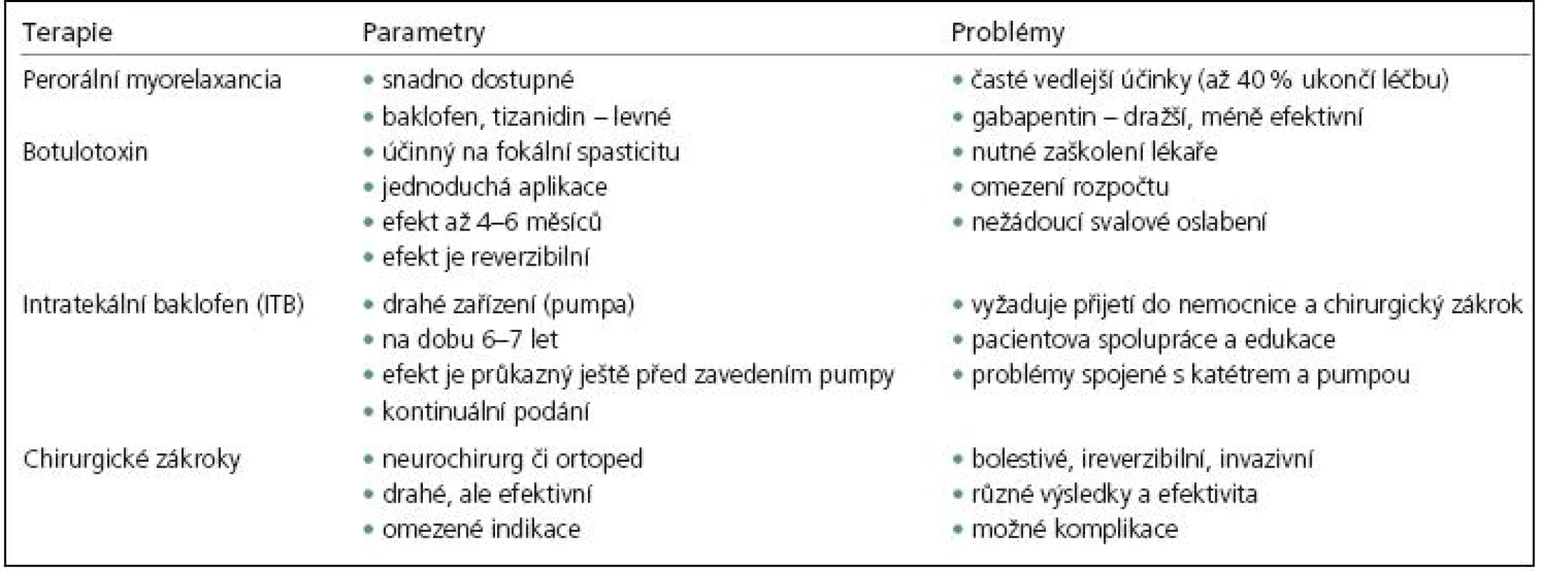 Současné terapeutické možnosti spasticity.